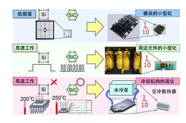 SiC 更容易實(shí)現(xiàn)模塊的小型化、更耐高溫.jpg