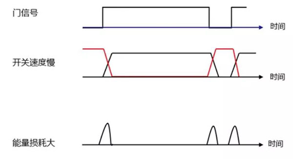 Si 功率器件開關(guān)速度慢，能量損耗大.jpg
