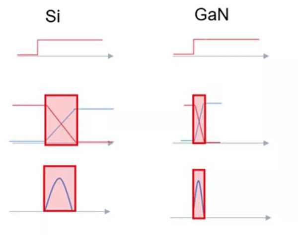 GaN 開關(guān)速度快，可大幅度提升效率.jpg